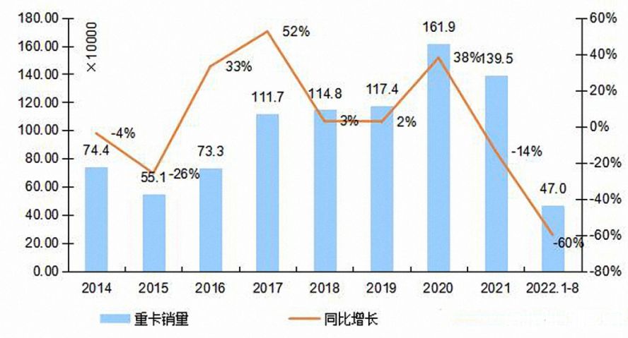 2014-2022年我國重卡市場(chǎng)銷(xiāo)量年度走勢圖