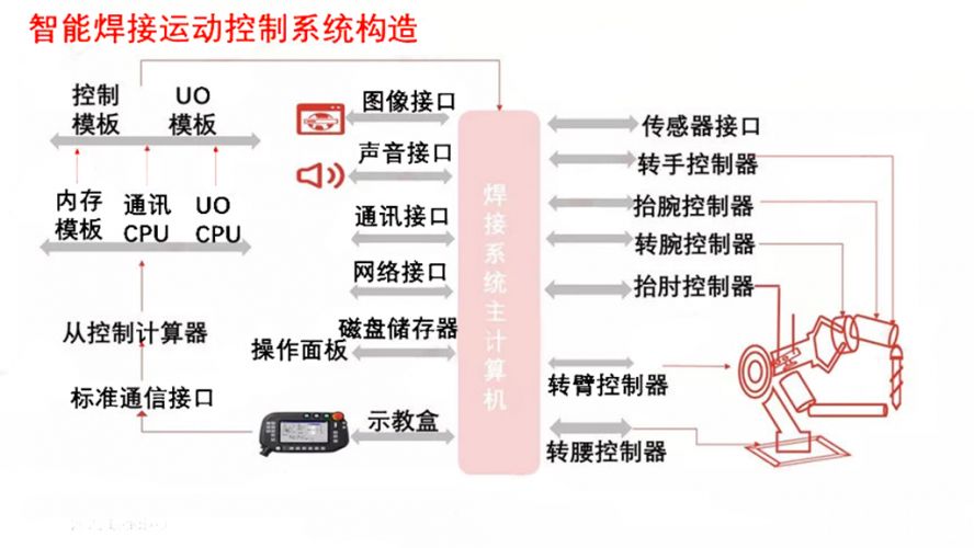 智能焊接運動(dòng)系統