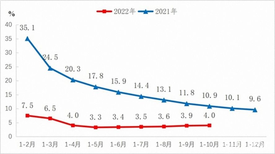 2021-2022年規模以上工業(yè)增加值增長(cháng)速度