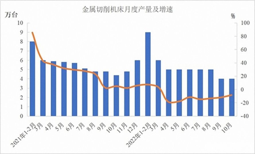 金屬切削機床47萬(wàn)臺，下降12.5%